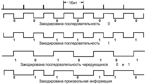Способ кодирования информации