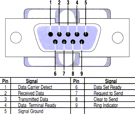 Распиновка COM-порта